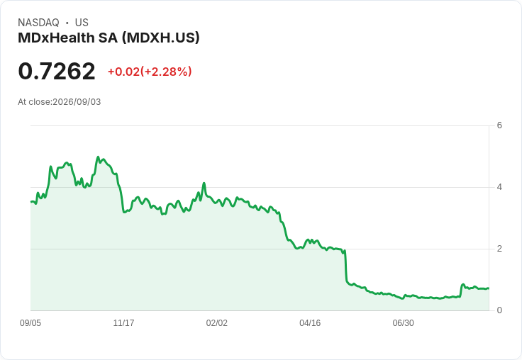 MDxHealth SA 上半年財報出爐!虧損每股達-$0.37,營收增長13.7%