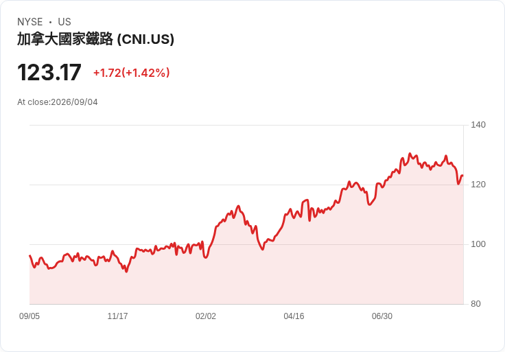 加拿大國鐵與加拿大太平洋鐵路八月穀物運輸創新紀錄，市場反應熱烈！