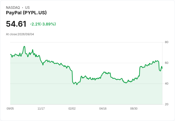 PayPal 暫停出售風險投資組合,估值低於預期引發關注