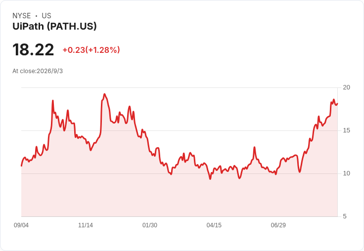 AI浪潮點燃「代理型自動化」戰火:UiPath與Asana重塑企業流程,炒熱新一波軟體革命