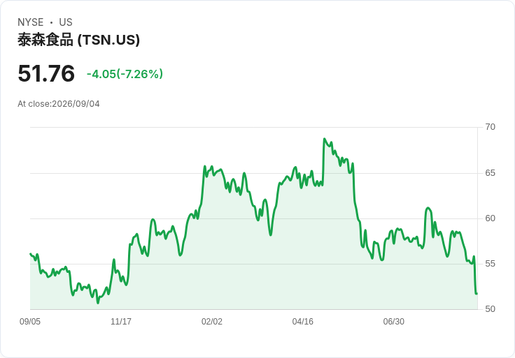 美國服務業持續擴張，Tyson Foods下調預測，市場反應熱烈