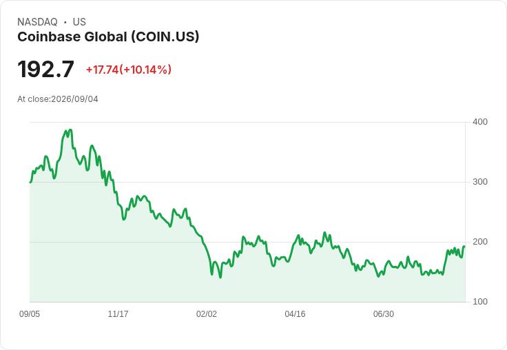 Coinbase股價飆升10％，隨著加密貨幣股票反彈引發熱潮！