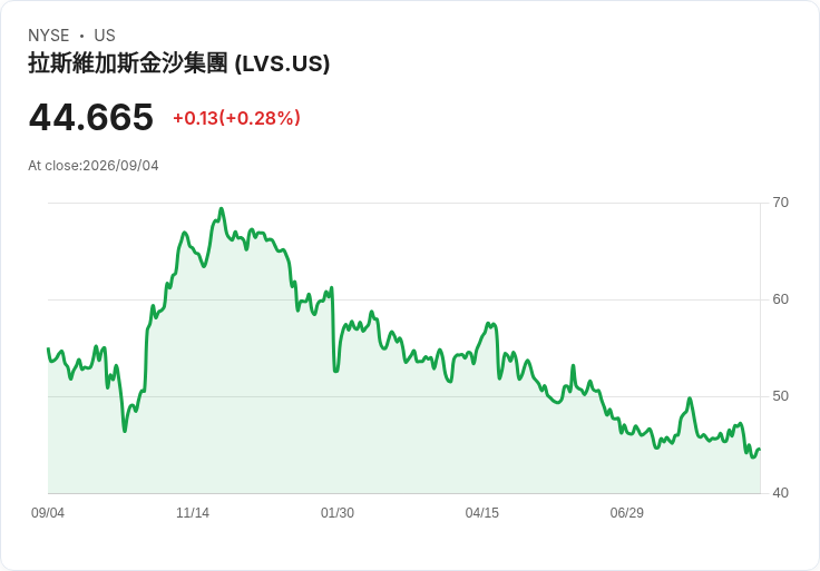 拉斯維加斯金沙增持超過75％股份！賭場巨頭Sands China再創新高
