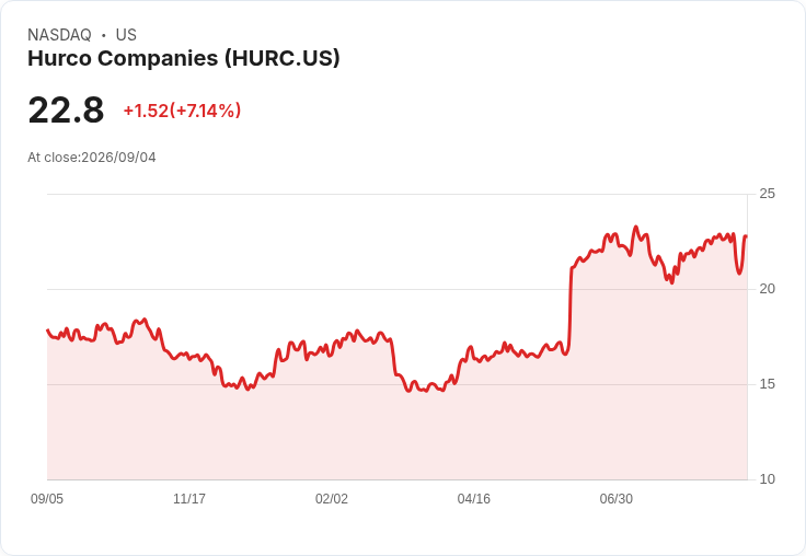 Hurco第三季財報出爐！每股盈餘0.35美元，營收達4729萬美元