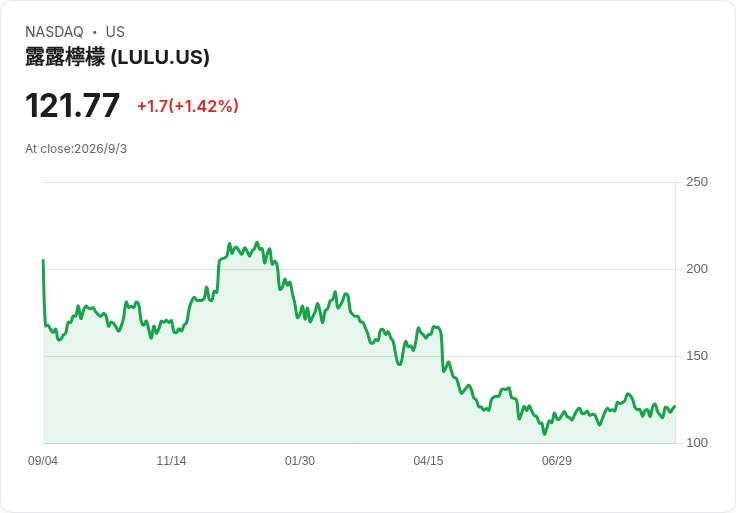 從 Lululemon 暴跌到 Costco失速：消費升級失靈，美國零售神話正在崩塌？