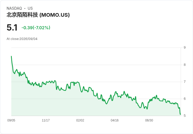 Hello Group Q3營收預測RMB 24-25億元，國內市場持續面臨高額衰退挑戰