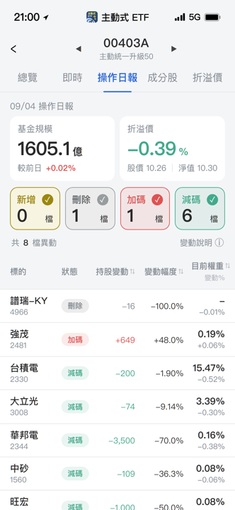 【00403A】09/04 操作日報｜經理人大砍記憶體，唯一加碼這檔