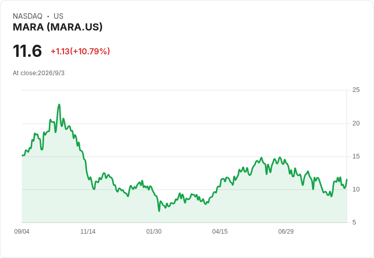比特幣狂飆、AI算力潮來襲：MARA 領軍「挖礦股」大翻身，這波行情撐得住嗎？