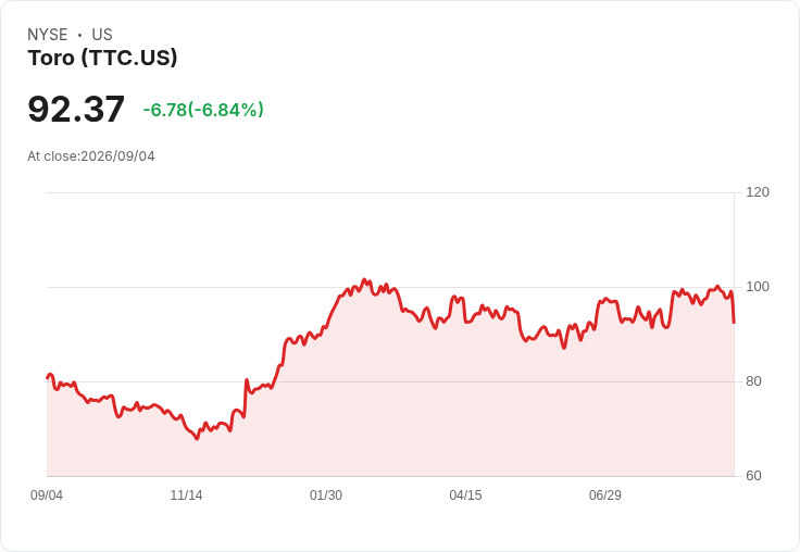 Toro公司2026財年調整後每股盈餘預期上修至$4.60-$4.65,淨銷售成長展望提升至6.3%-6.6%!