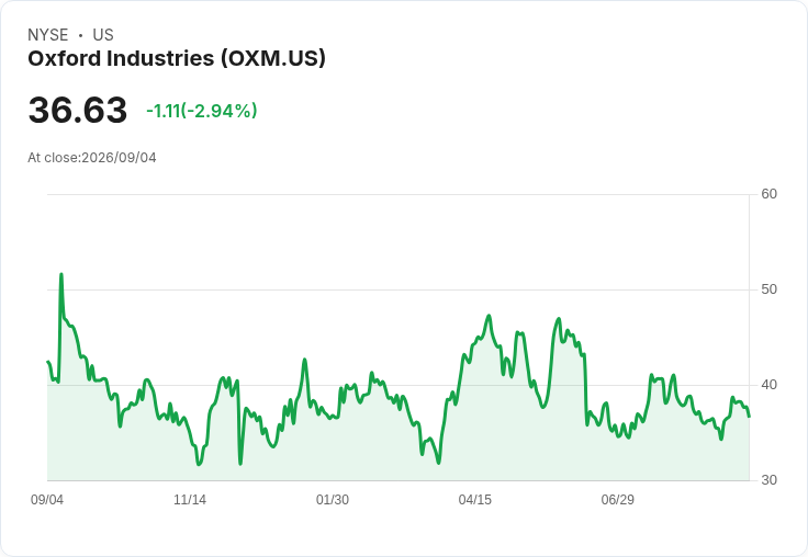 牛仔褲大廠Oxford Industries Q2財報出爐：營收符合預期卻股價暴跌15.8％！