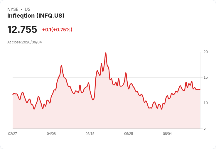B. Riley Securities給予Infleqtion「買進」評級,目標價23美元,揭示量子科技新機遇!