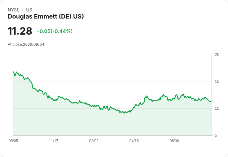 震撼公告！Douglas Emmett 宣佈每股 $0.19 股息，投資者必看！