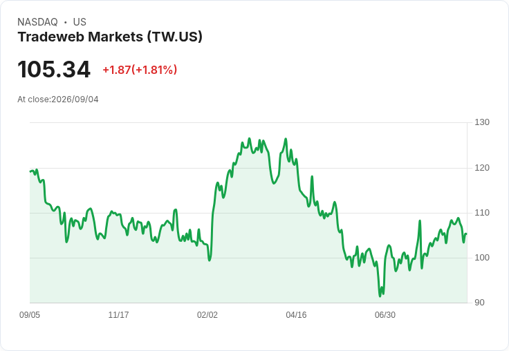 Tradeweb八月交易量達61.2兆美元！日均成交額創新高，增長勢頭強勁