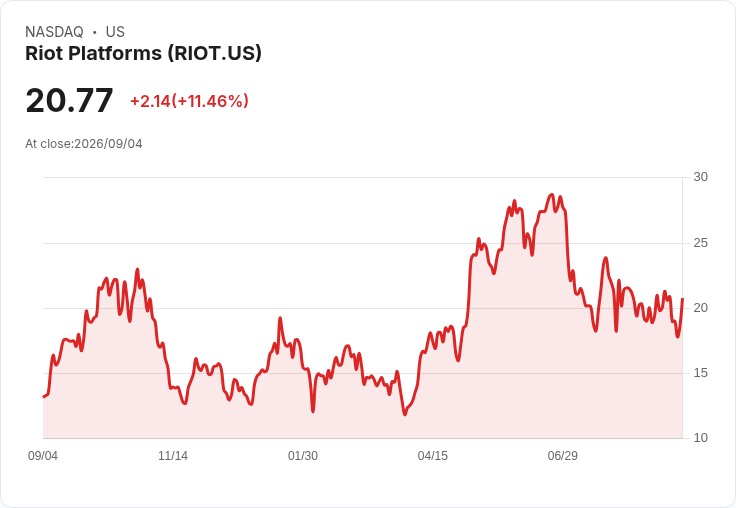 Riot Platforms 股價狂飆11.6％，專家預測未來將持續上漲！