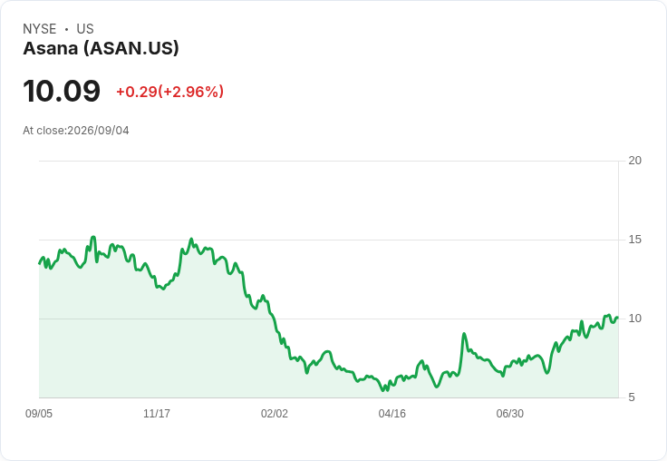 Asana Q2財報亮眼,預測2027年營收達858.5至863.5百萬美元,AI驅動業務轉型成焦點!