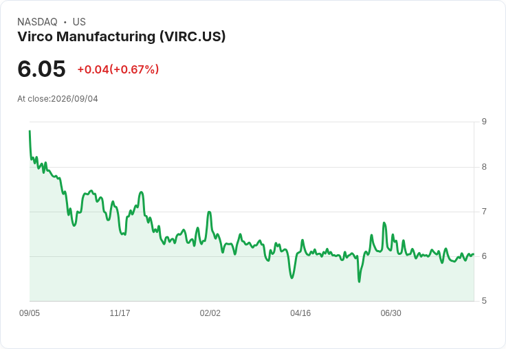 Virco Manufacturing 第二季獲利驚豔！每股盈餘大幅超預期，營收也令人振奮！