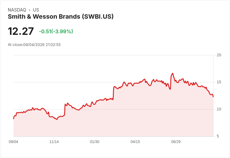 史密斯與威森品牌宣佈每股$0.13股息，投資者期待收益增長！