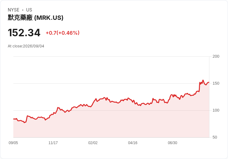 Moderna股價下滑!Rothschild罕見評級降至賣出,分析師質疑漲幅合理性