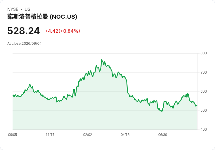 北方格魯曼獲得8.63億美元合約 供應M1156精確導引套件