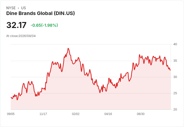 Dine Brands Global 宣佈每股 $0.19 股息，穩健回報吸引投資者