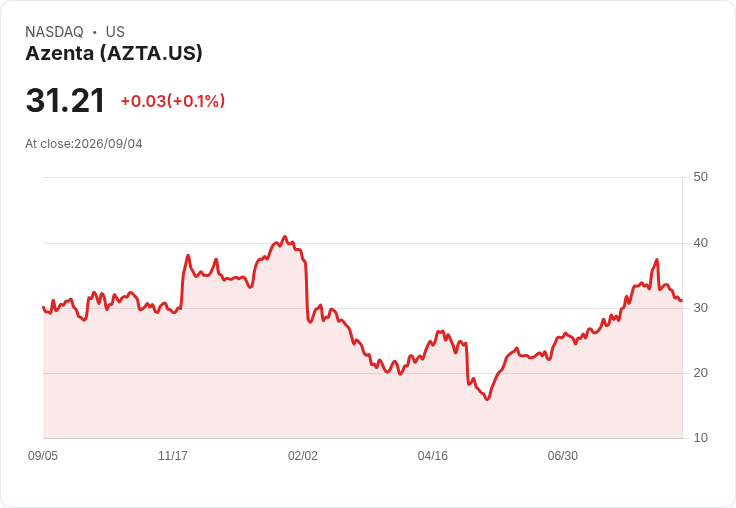 Azenta成功完成B Medical系統出售，$3500萬貸款全數償還！