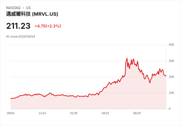 Jim Cramer：為何尚未準備好購買Marvell（MRVL）股票！