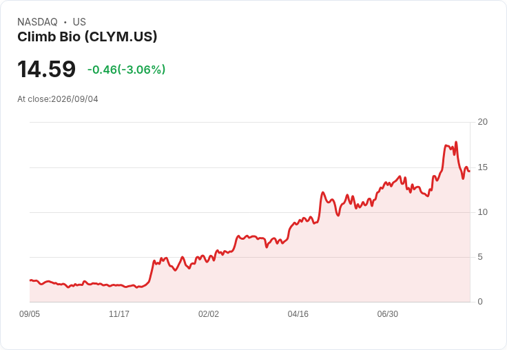 克萊姆生技CLYM116腎臟疾病藥物試驗資料出爐 股價震盪下滑