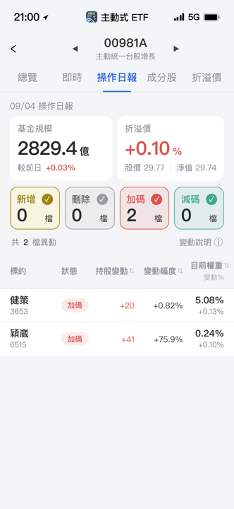 【00981A】09/04 操作日報｜經理人重手加碼穎崴逾七成