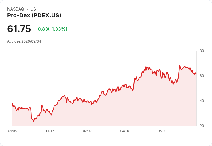 Pro-Dex 第四季財報驚艷!每股盈餘 $0.87 超預期,營收達 $2040 萬美元