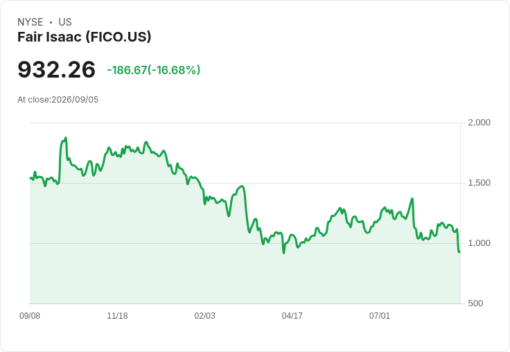 FICO股價暴跌17％！美國聯邦住房署指令允許VantageScore競爭進入市場