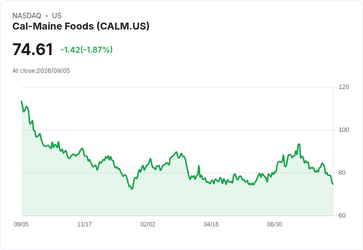 飼料成本飆升!Cal-Maine Foods面臨新挑戰,股價遭下調