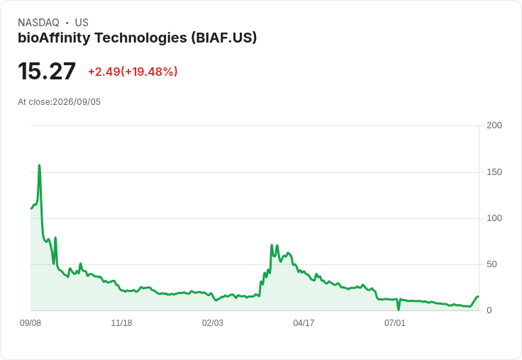 bioAffinity科技股價激增近48％！反向分割後的未來挑戰與機遇