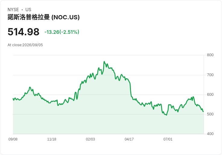 北方格魯曼獲得5.08億美元導彈防禦合約，展現未來軍備增長潛力！