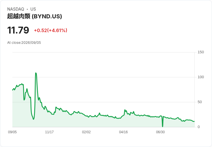 Beyond Meat 股價七連跌後終於反彈，仍面臨嚴峻挑戰！