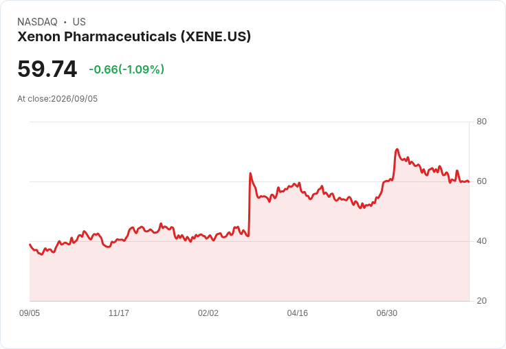 藥物新星Xenon (XENE) 亮相歐洲癲癇大會,或將改變治療格局!