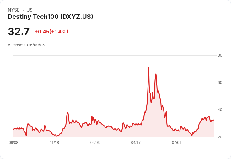 零售投資者追逐Anthropic IPO前景 Destiny Tech100是否為優質選擇或高價陷阱?