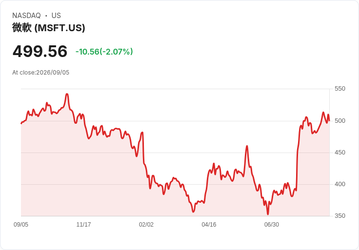 微軟股價下滑1.6％，Azure業務突破1019億美元大關！