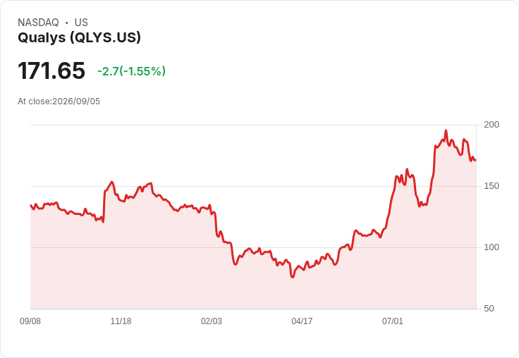 Qualys (QLYS) 第二季業績成長超預期,全年展望再度提升!