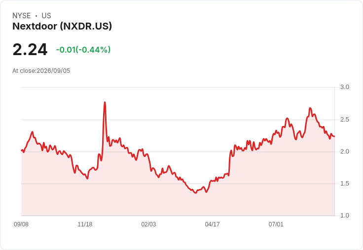 Nextdoor (KIND) 股價合理價值大幅上升,分析師調高目標價格!