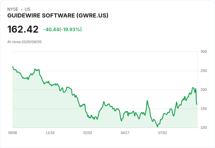 分析師調整預測，Guidewire Software (GWRE) 股票公允價值上升至210.86美元！