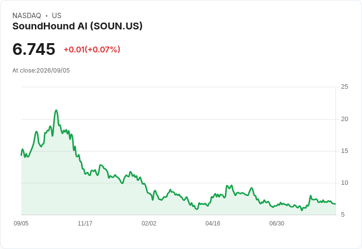 SoundHound成功收購LivePerson，發行3700萬股新股引發市場關注！