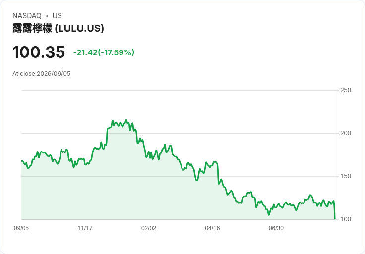 lululemon股價暴跌17％至100美元支撐位，市場情緒接近超賣！