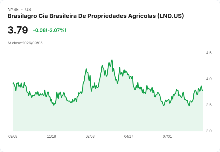 Brasilagro Q4 2026 財報揭露:淨虧損90百萬巴西雷亞爾,農作物產量卻創新高!