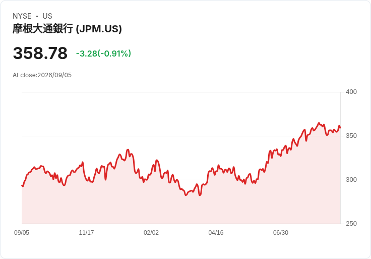 錢潮逆轉！JPMorgan即便162,000新職缺激增仍遭重挫