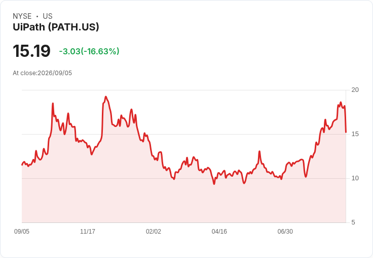 UiPath股價暴跌17％，增長前景引發投資者質疑！