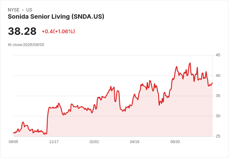 Baird 上調 Sonida Senior Living 評級至買入，股價飆升！