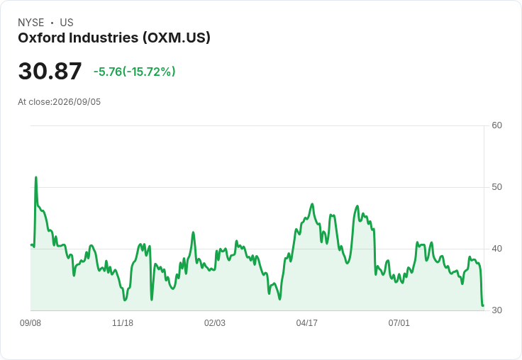 牛仔褲與夏裝的戰役！Oxford Industries Q2 財報揭示Lilly Pulitzer 持續低迷