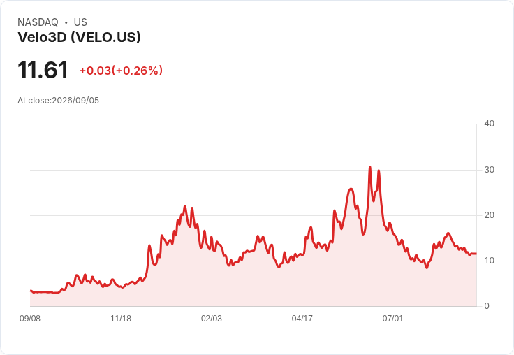 吉姆·克萊默解析Velo3D (VELO) 為何目前僅適合小額投資