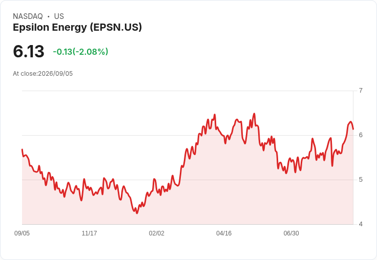 震撼訊息！Epsilon Energy 宣佈每股 $0.0625 股息，投資者不容錯過！