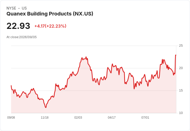 Quanex Building Products 第三季業績超預期 股價飆升22％！